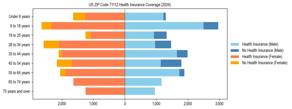 Health insurance pyramid for US ZIP Code 71112