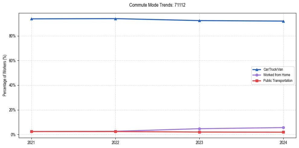 Transportation trends in US ZIP Code 71112