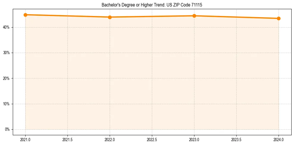 Trend chart showing bachelor degree growth in 