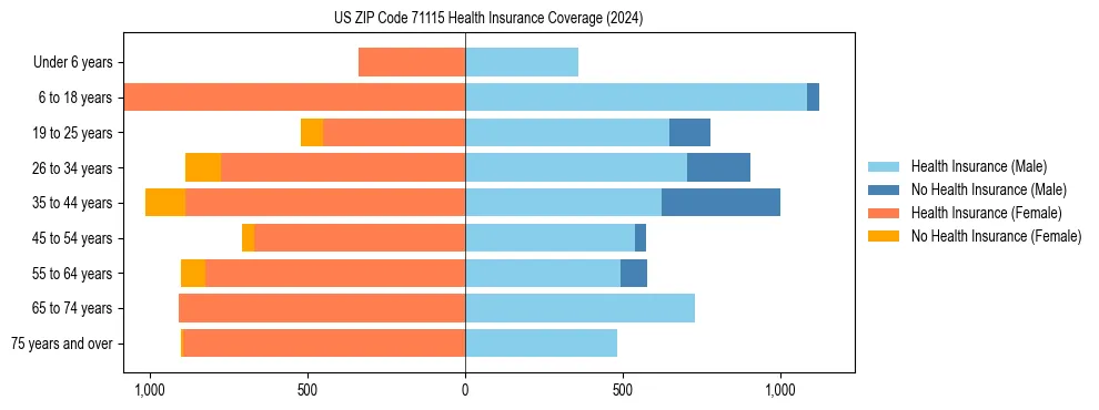 Health insurance pyramid for US ZIP Code 71115