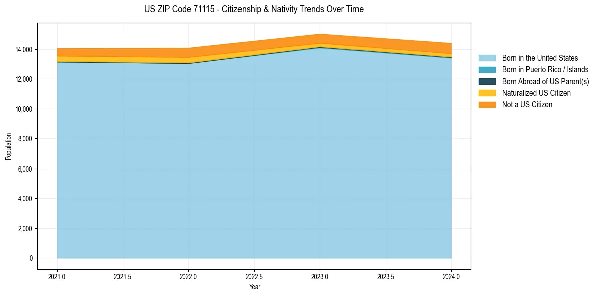 Historical nativity trends for 