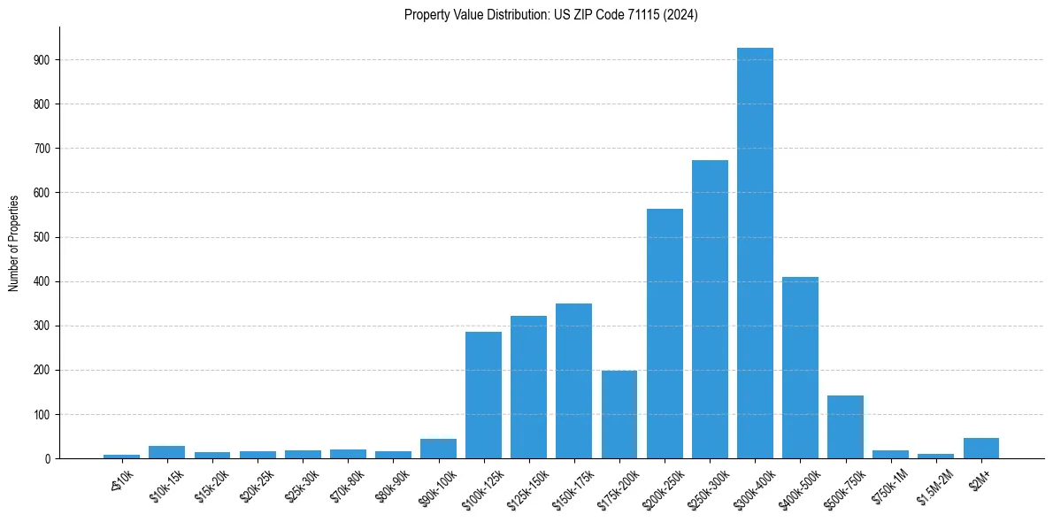 Value Distribution for 