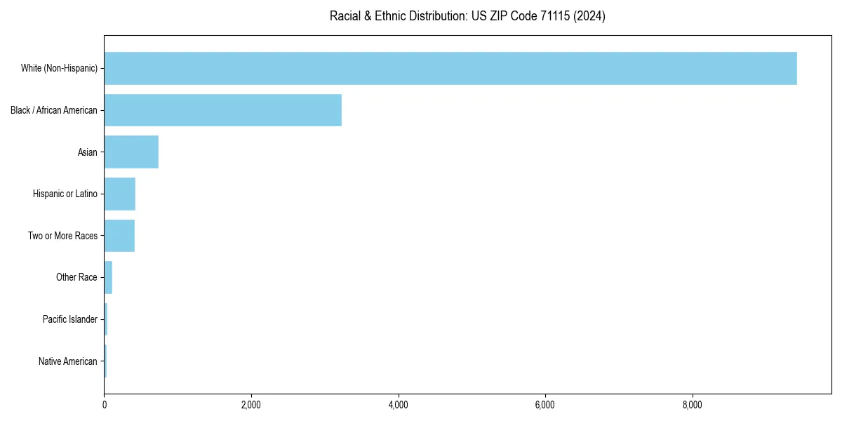 Bar chart showing racial distribution in  for 2024