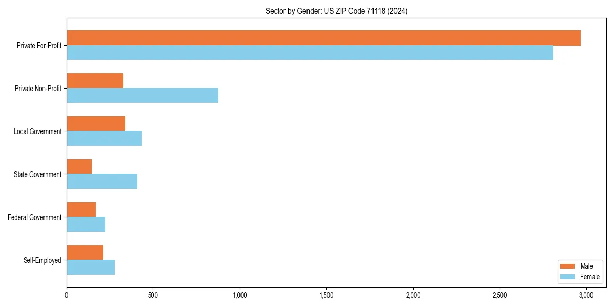 Employment sector breakdown by gender in 