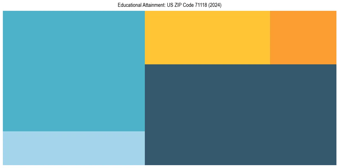 Education Treemap for  in 2024