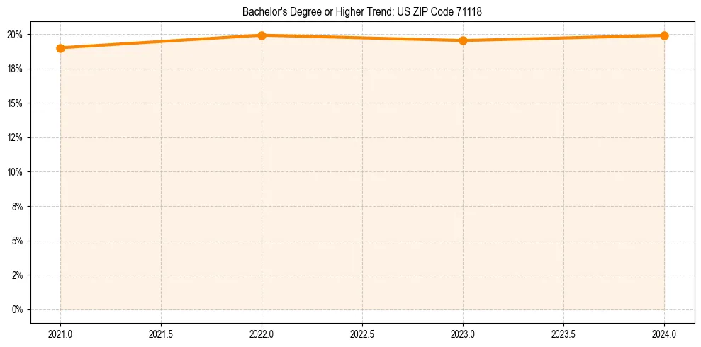 Trend chart showing bachelor degree growth in 