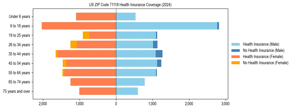 Health insurance pyramid for US ZIP Code 71118