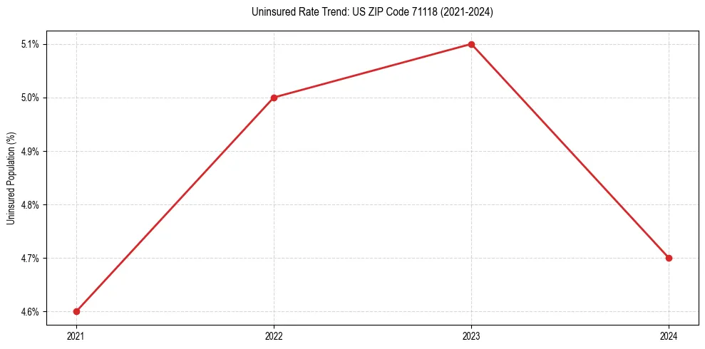 Uninsured trend chart for US ZIP Code 71118