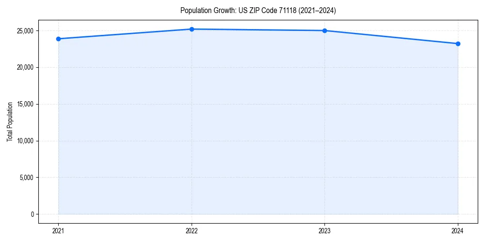 Population trends in 