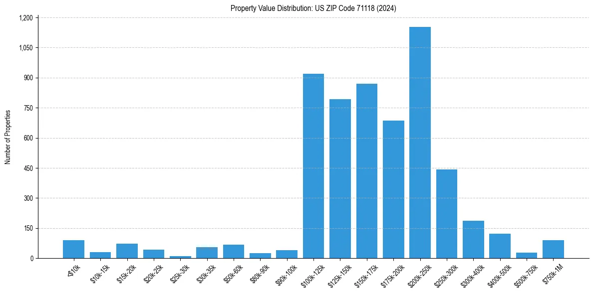 Value Distribution for 