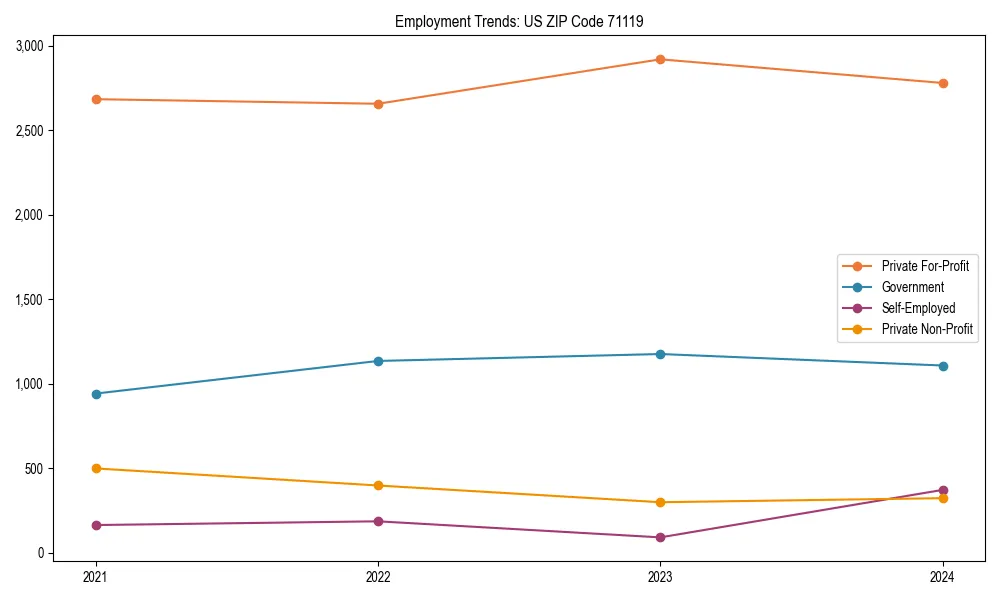 Long-term employment trends in 