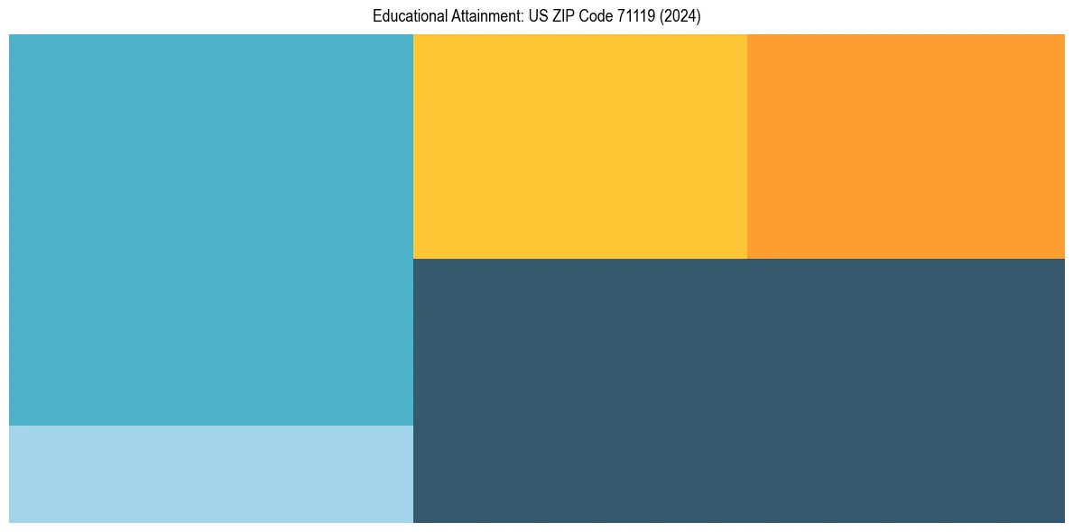 Education Treemap for  in 2024