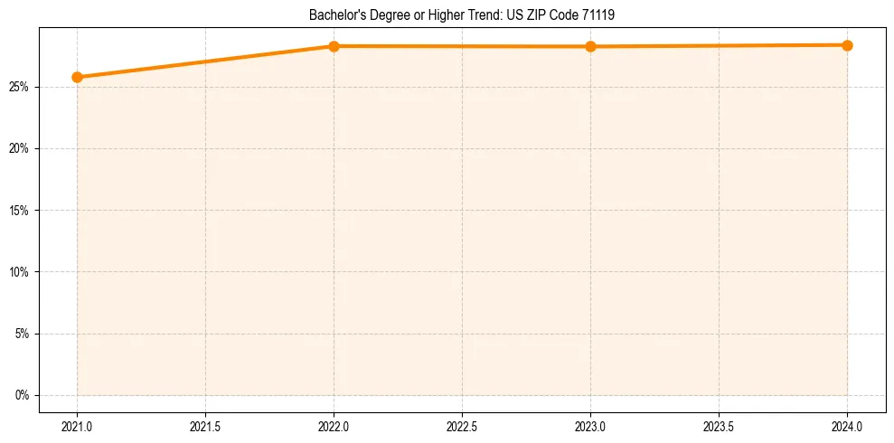 Trend chart showing bachelor degree growth in 
