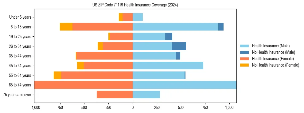 Health insurance pyramid for US ZIP Code 71119