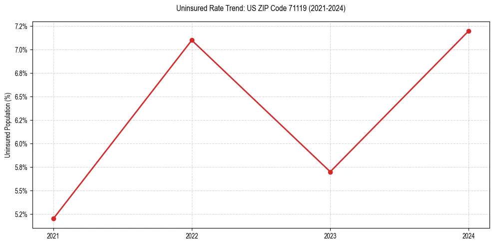 Uninsured trend chart for US ZIP Code 71119