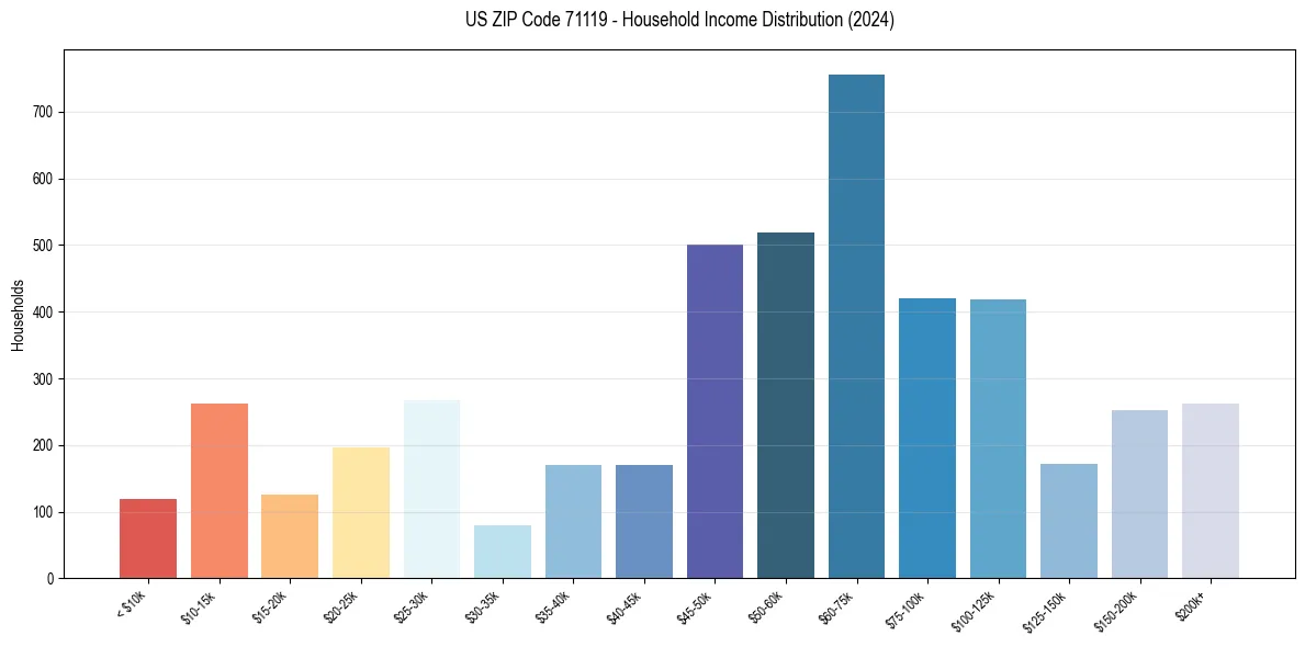 Income Distribution for 
