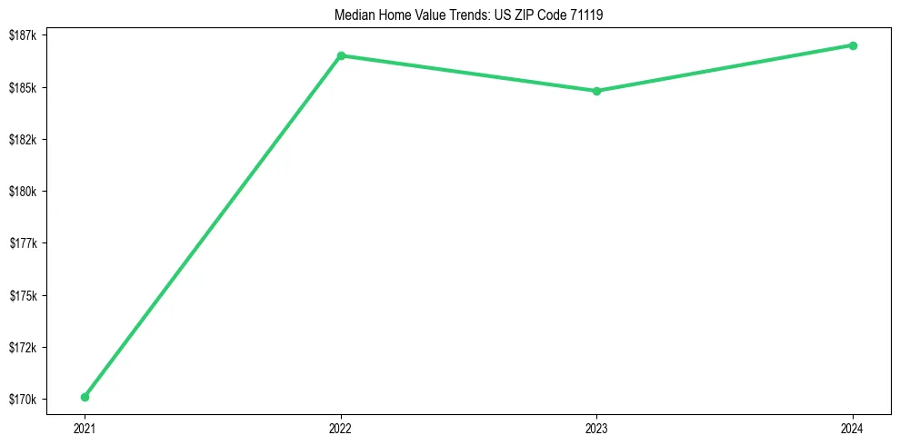 Median property value trends in 