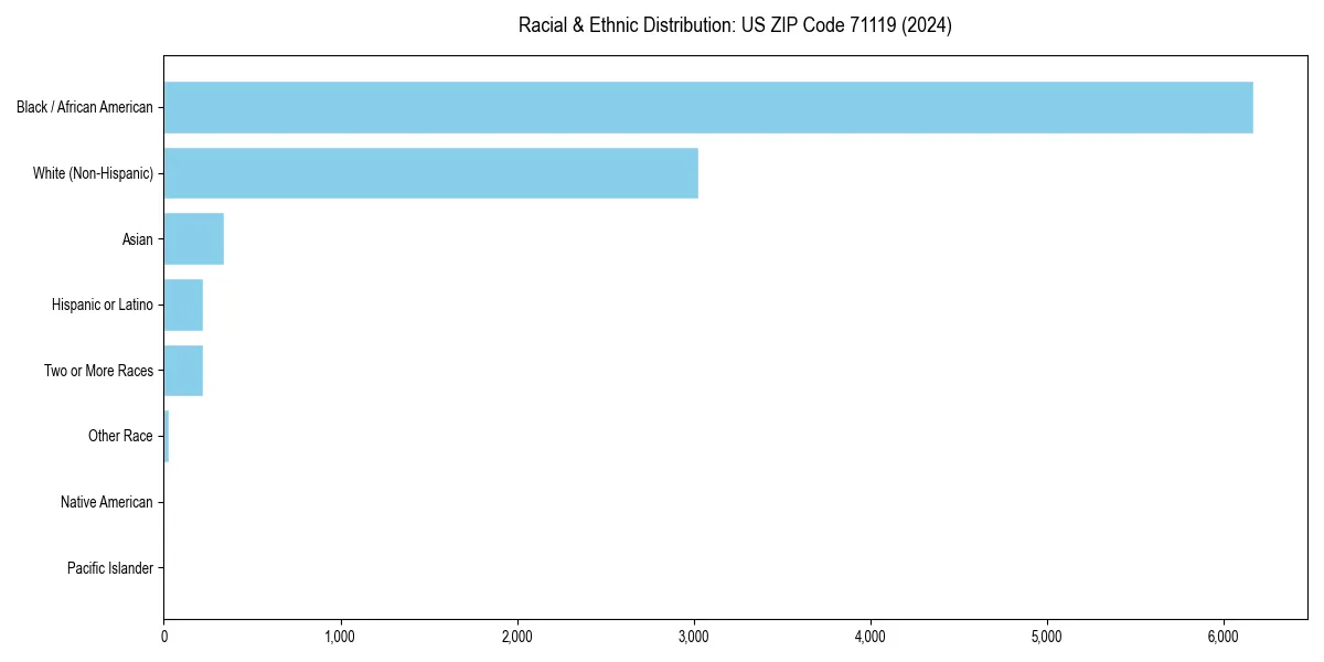 Bar chart showing racial distribution in  for 2024
