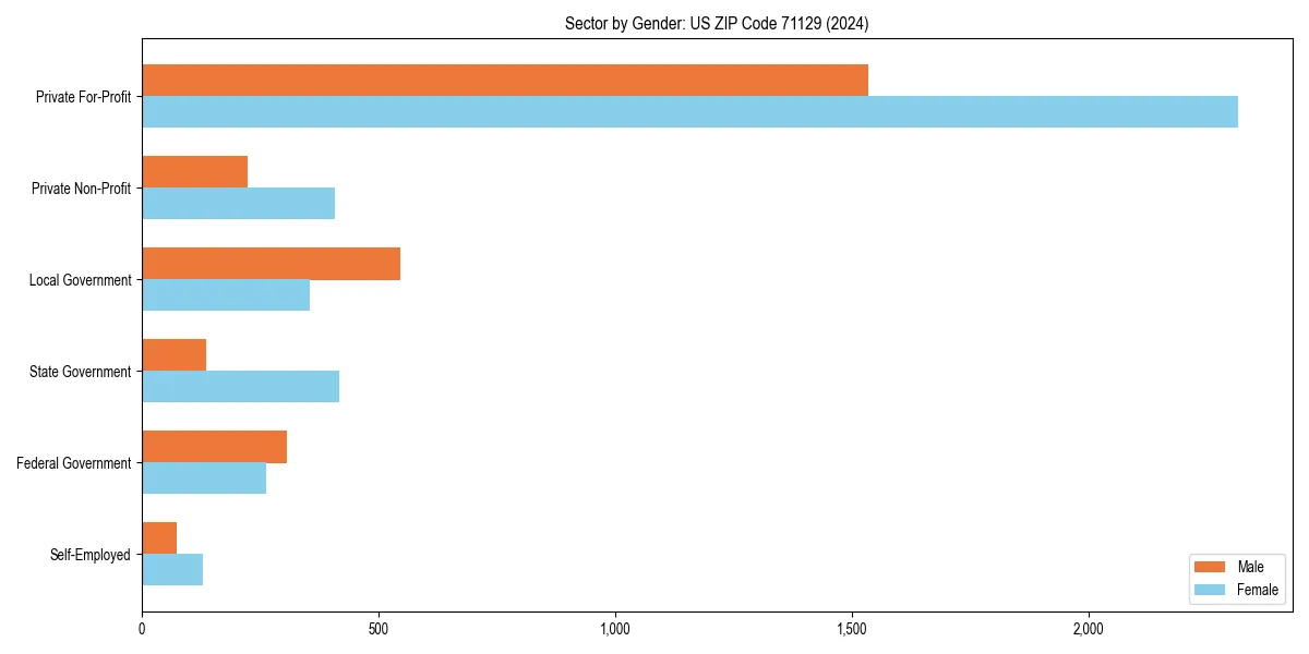 Employment sector breakdown by gender in 