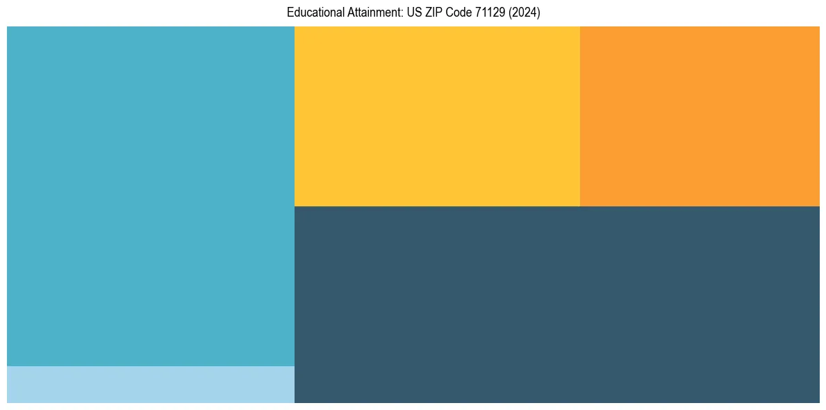Education Treemap for  in 2024