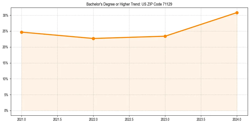 Trend chart showing bachelor degree growth in 