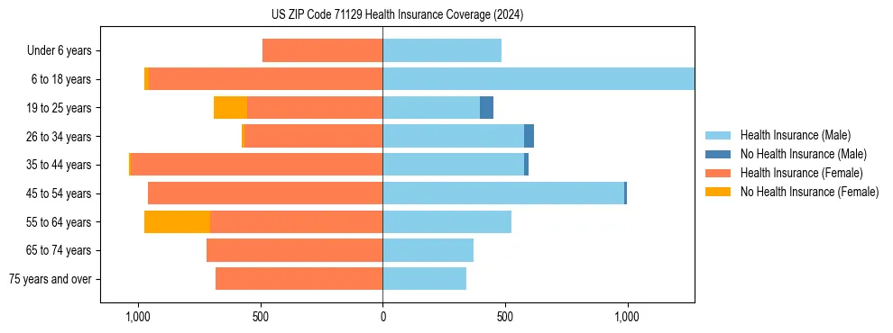 Health insurance pyramid for US ZIP Code 71129