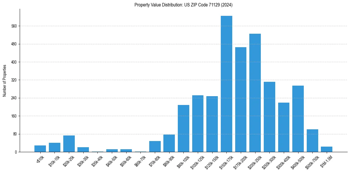 Value Distribution for 