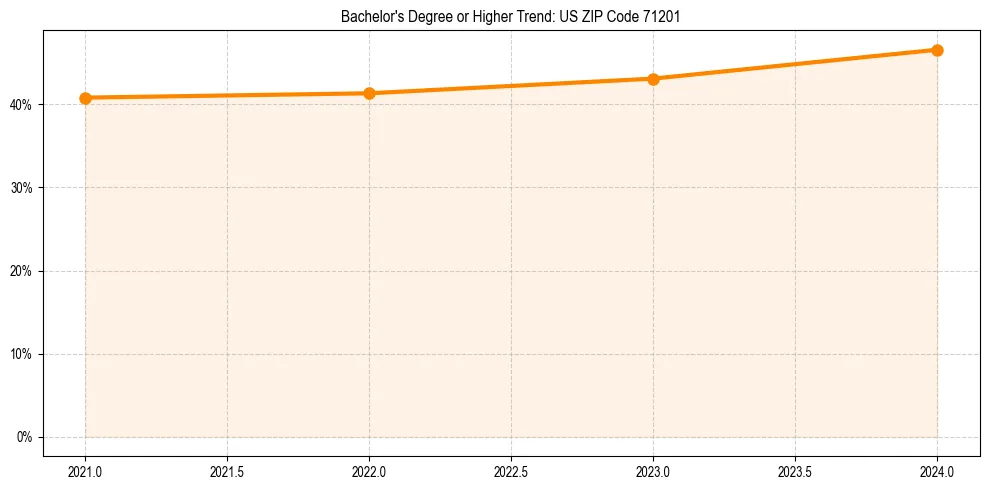 Trend chart showing bachelor degree growth in 