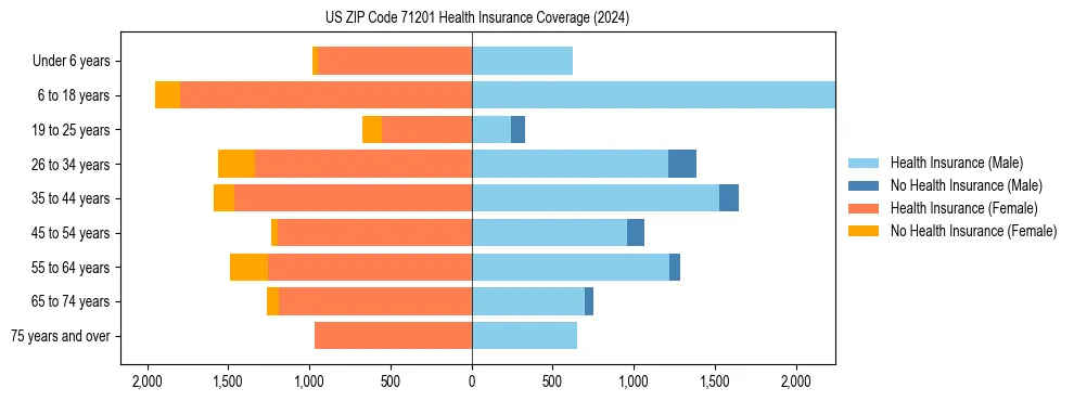 Health insurance pyramid for US ZIP Code 71201
