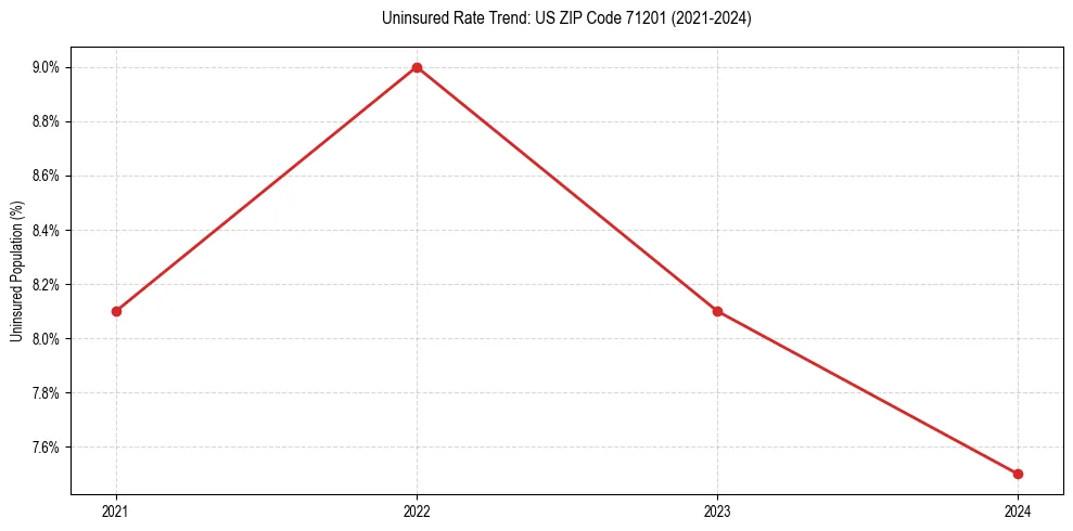Uninsured trend chart for US ZIP Code 71201