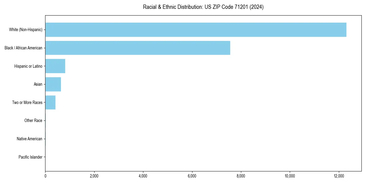 Bar chart showing racial distribution in  for 2024