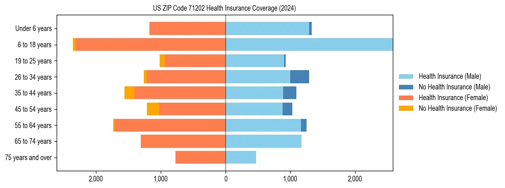 Health insurance pyramid for US ZIP Code 71202