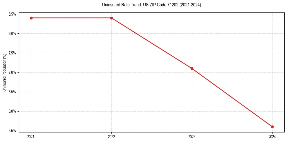 Uninsured trend chart for US ZIP Code 71202