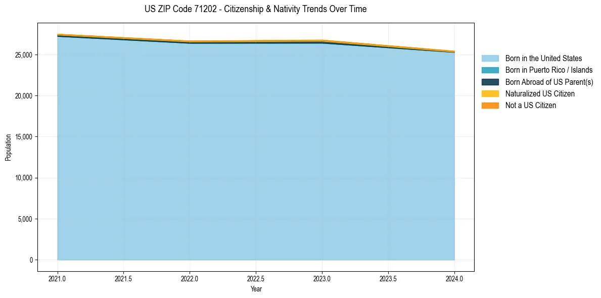 Historical nativity trends for 