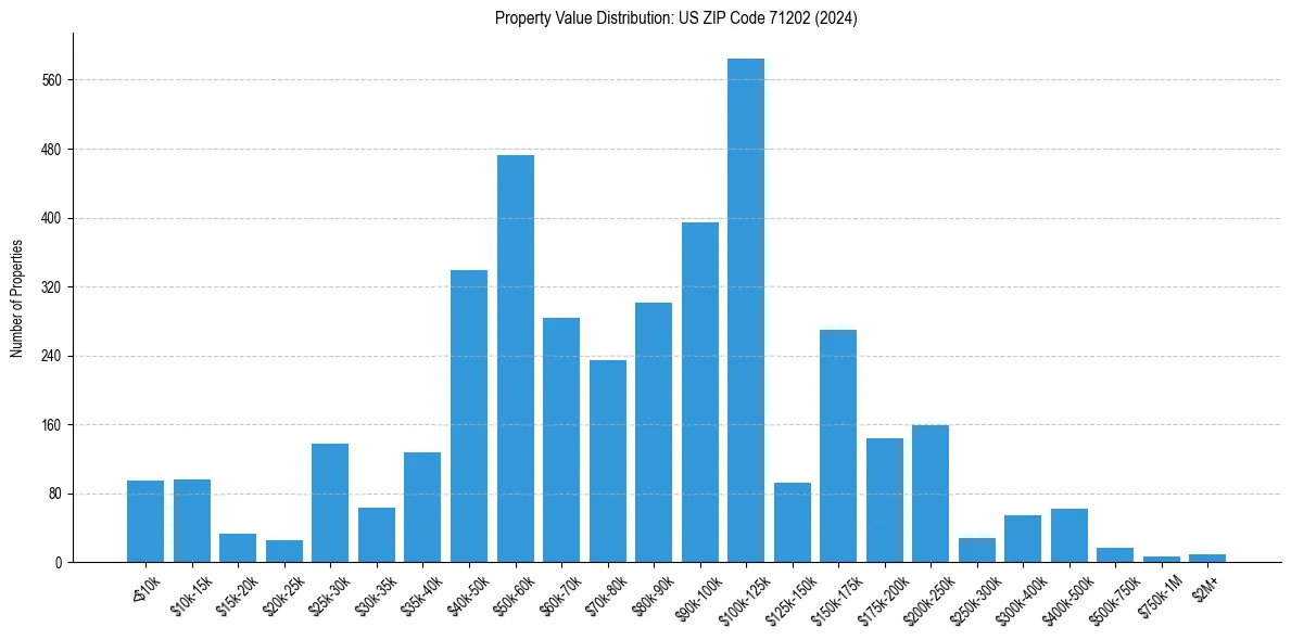 Value Distribution for 