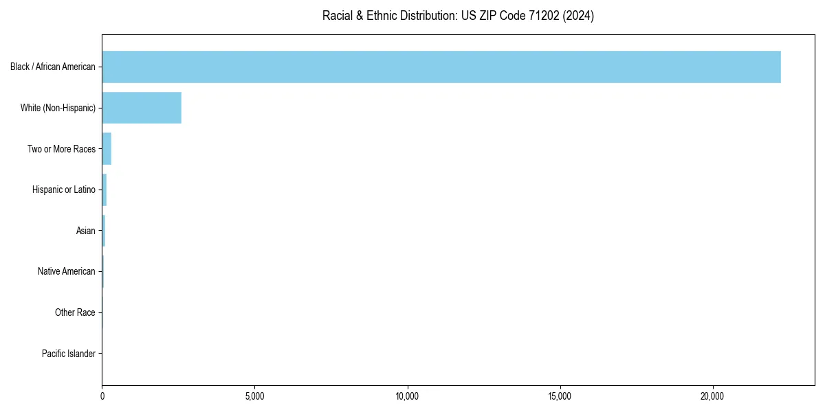 Bar chart showing racial distribution in  for 2024
