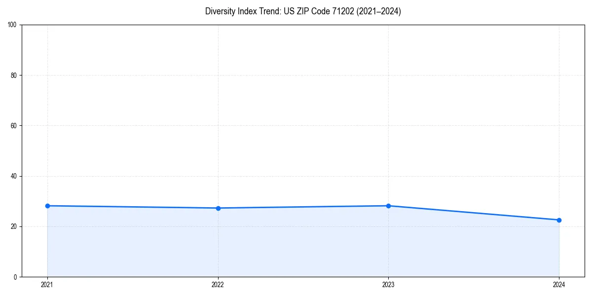 Line chart showing diversity index trends for 