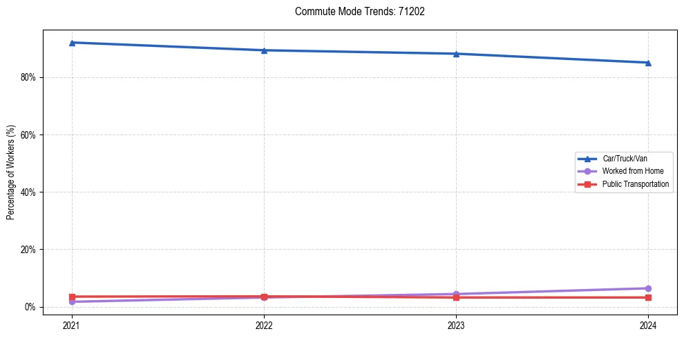 Transportation trends in US ZIP Code 71202