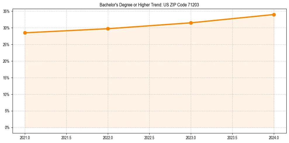 Trend chart showing bachelor degree growth in 