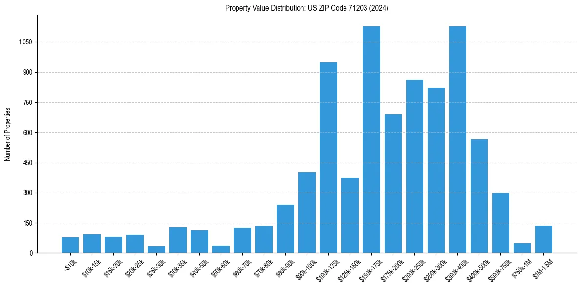 Value Distribution for 