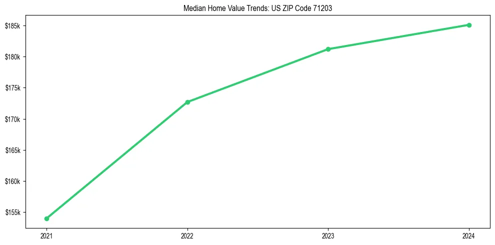 Median property value trends in 