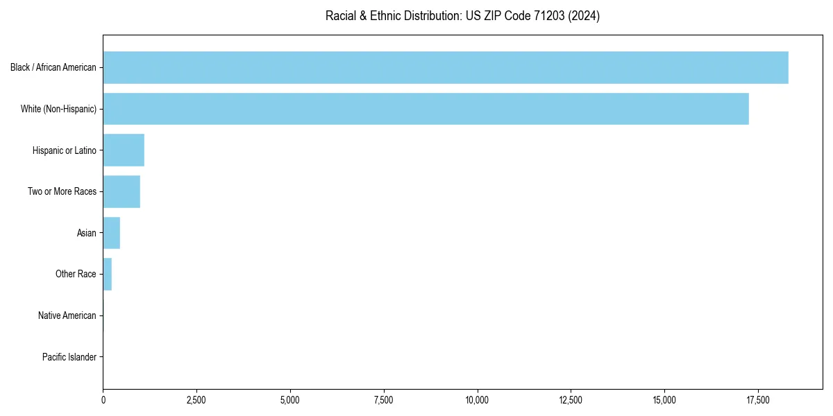 Bar chart showing racial distribution in  for 2024