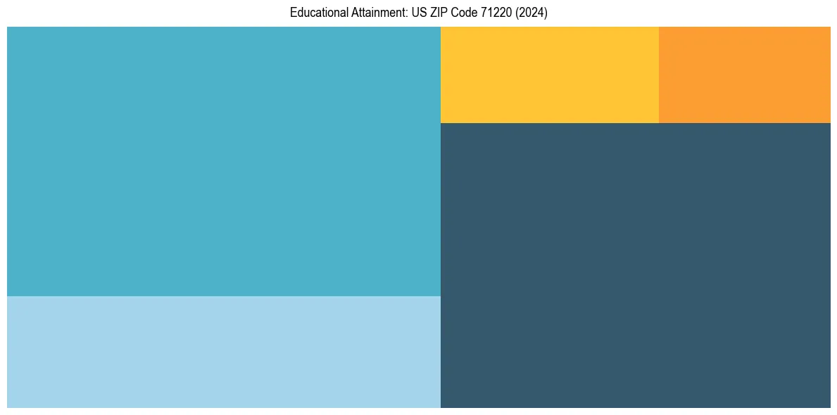 Education Treemap for  in 2024