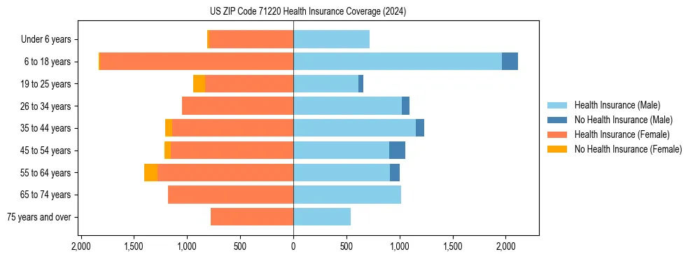 Health insurance pyramid for US ZIP Code 71220