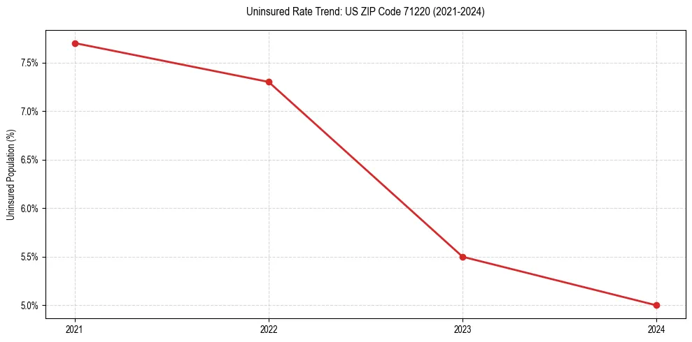 Uninsured trend chart for US ZIP Code 71220