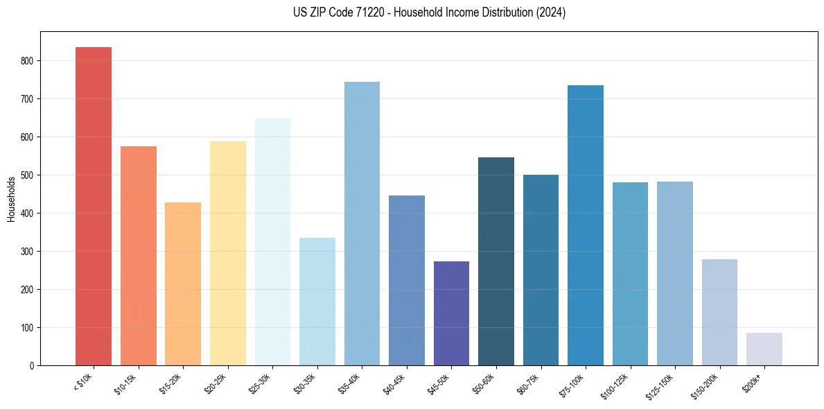 Income Distribution for 