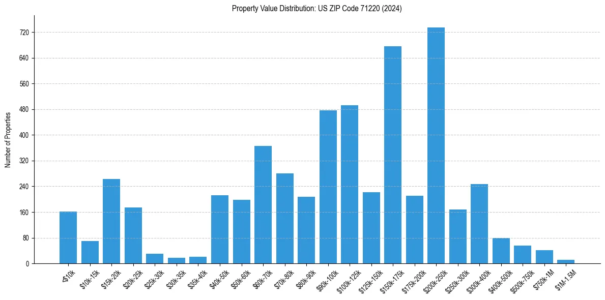 Value Distribution for 