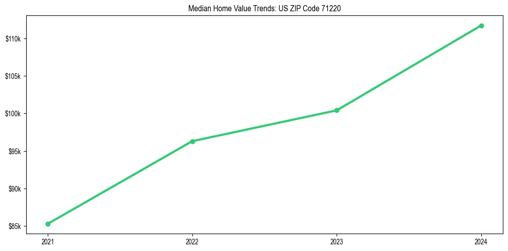 Median property value trends in 