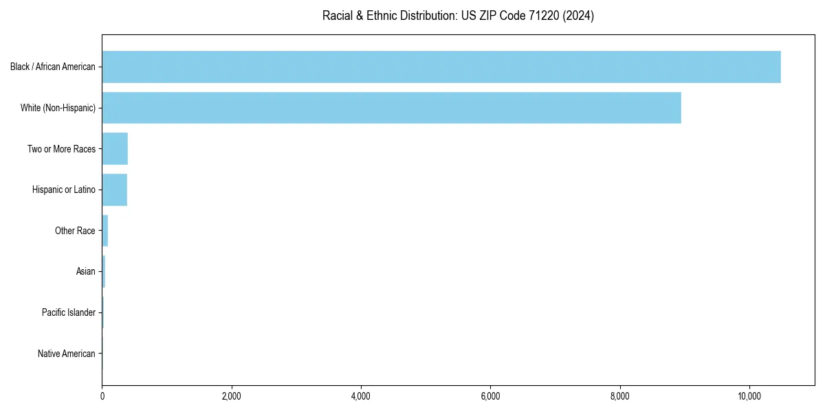 Bar chart showing racial distribution in  for 2024