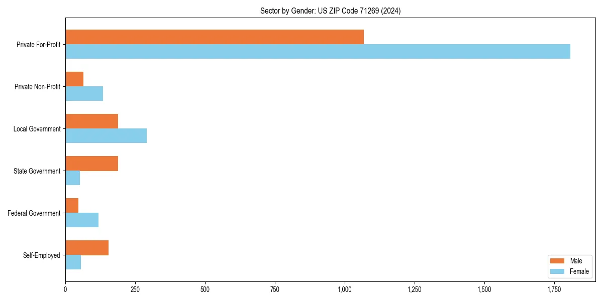 Employment sector breakdown by gender in 